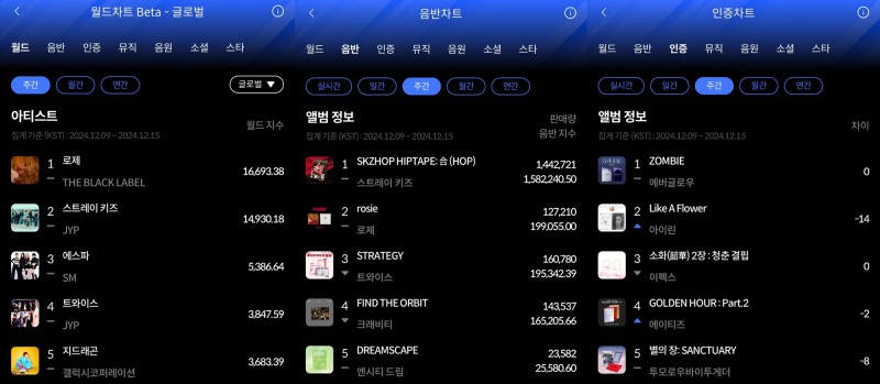 로제-스트레이 키즈-에버글로우, 12월 3주 한터 주간차트 1위 주인공