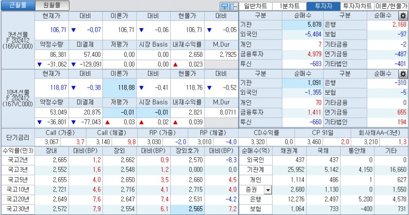 자료: 국고채 금리와 국채선물 가격의 오후 3시 45분 현재 상황...출처: 코스콤 CHECK