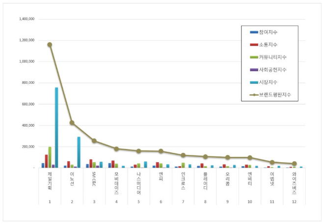 제일기획, 광고 상장기업 브랜드평판 12월 빅데이터 분석 1위... "평판지수 3.26% 상승"