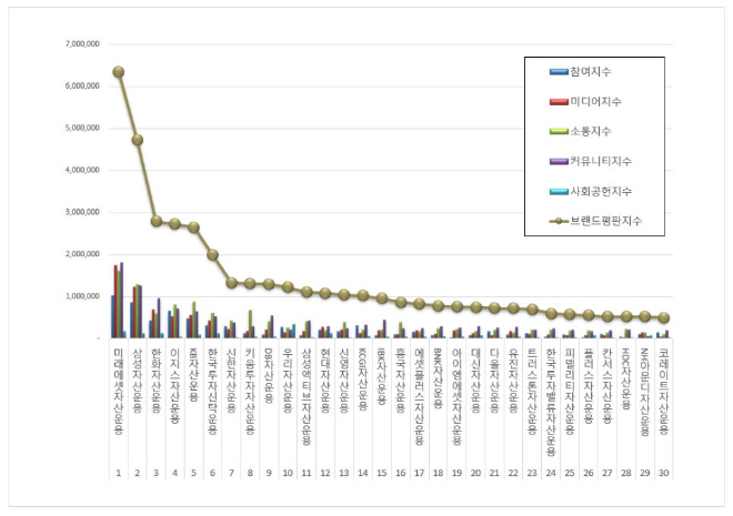 미래에셋자산운용, 자산운용사 브랜드평판 12월 1위…삼성자산운용 뒤이어