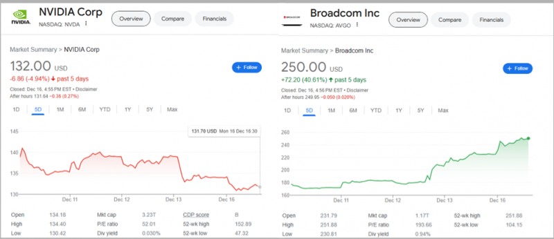 (상보) 엔비디아 1.7% 하락 마감, 조정국면 진입