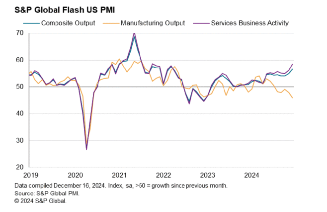 (상보) 미 12월 S&P글로벌 제조업 PMI 46.0, 3개월 최저...서비스업 58.5로 38개월 최고
