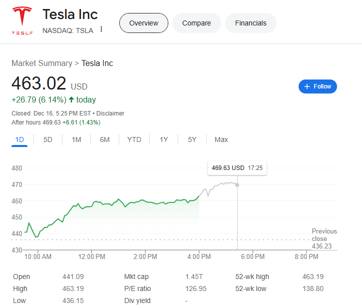 (상보) 테슬라 6% 급등 마감…웨드부시, 목표가 515불 상향