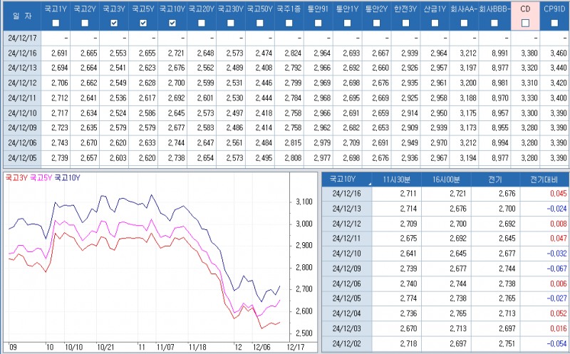 자료: 최종호가수익률 추이, 출처: 코스콤 CHECK