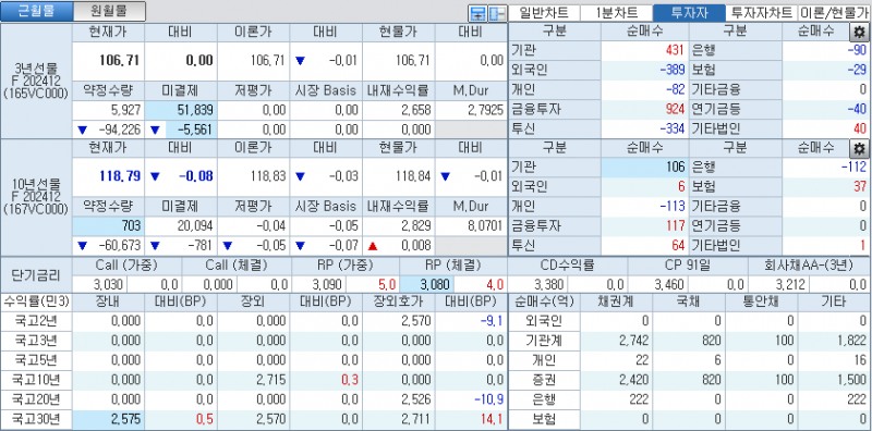 자료: 국고채 금리와 국채선물 가격의 오전 9시 9분 현재 상황...출처: 코스콤 CHECK
