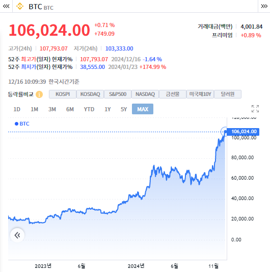 (상보) 인터랙티브 "비트코인 붕괴 큰 리스크로 부상...증시전반 하락 촉발"
