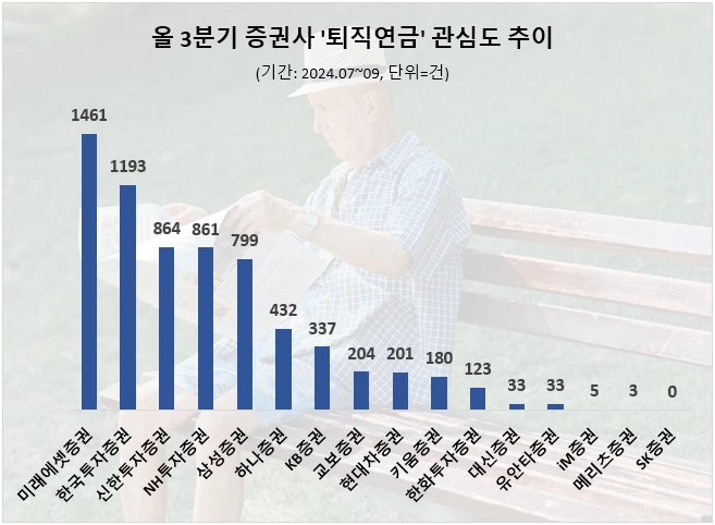 '미래에셋증권' 3분기 퇴직연금 관심도 1위…한투증권 뒤이어