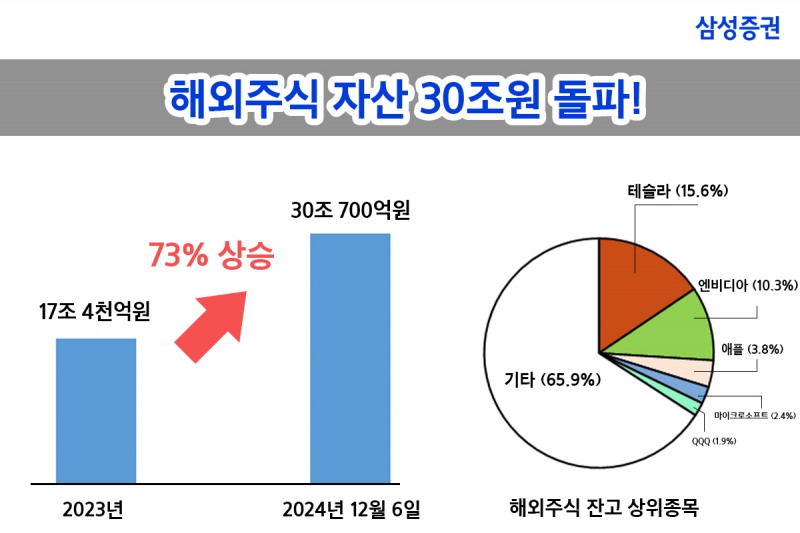 해외주식 붐 타고...삼성증권 해외주식 자산 30조원 돌파