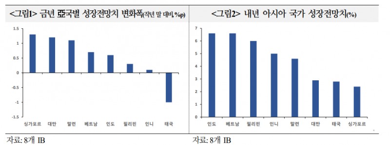 아시아 경제 영향력, 중장기적으로 EU 추월하고 글로벌 성장에도 60% 이상 기여하게 될 것 - 국금센터