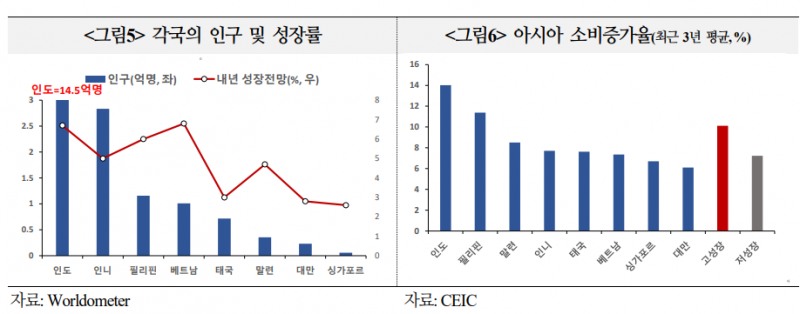 아시아 경제 영향력, 중장기적으로 EU 추월하고 글로벌 성장에도 60% 이상 기여하게 될 것 - 국금센터