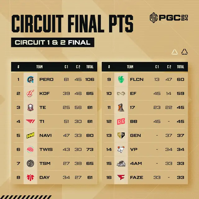 PGC 2024 서킷 파이널 점수(사진=크래프톤).