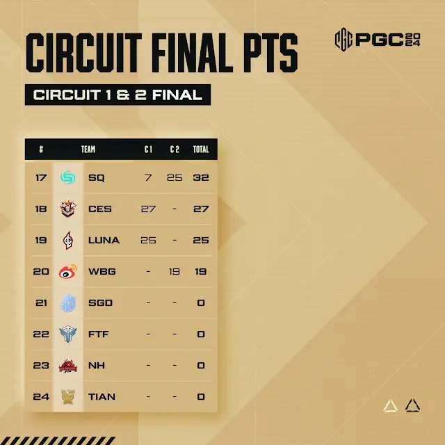PGC 2024 서킷 파이널 점수(사진=크래프톤).