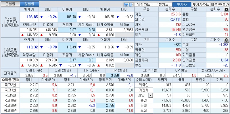자료: 국고채 금리와 국채선물 가격의 오후 3시 45분 현재 상황...출처: 코스콤 CHECK