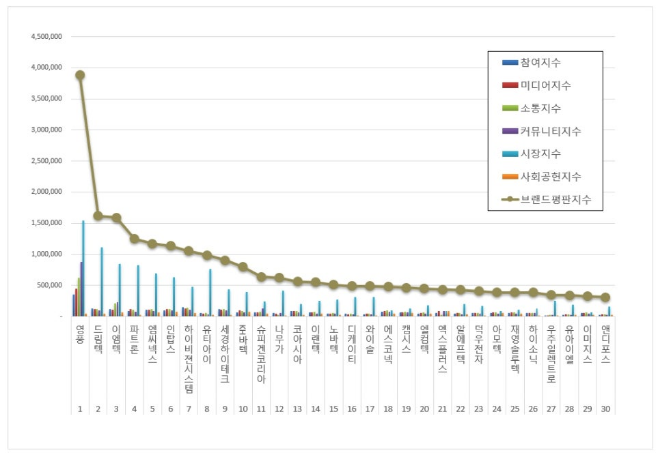 영풍, 핸드셋 상장기업 브랜드평판 12월 빅데이터 분석 1위... "평판지수 25.56% 하락"