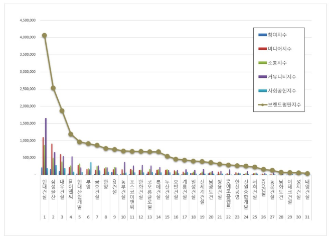 현대건설, 건설회사 브랜드평판 12월 빅데이터 분석 1위... "평판지수 12.21% 상승"