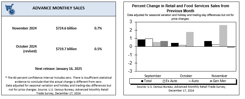 (상보) 미 11월 소매판매 전월비 0.7% 늘어 예상 상회