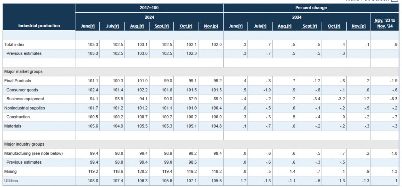 (상보) 미 11월 산업생산 전월비 0.1% 줄어 예상 하회