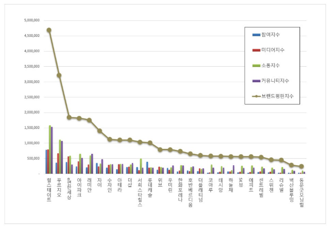 힐스테이트, 아파트 브랜드평판 12월 빅데이터 분석 1위... "평판지수 0.77% 상승"