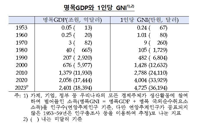 韓 경제규모 1953년 477억원에서 2023년 2401조원으로 연평균 16.7% 확대 - 한은