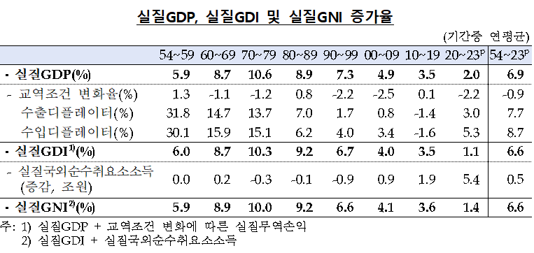 韓 경제규모 1953년 477억원에서 2023년 2401조원으로 연평균 16.7% 확대 - 한은