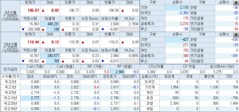 자료: 9시13분 현재 국채선물 동향, 출처: 코스콤 CHECK