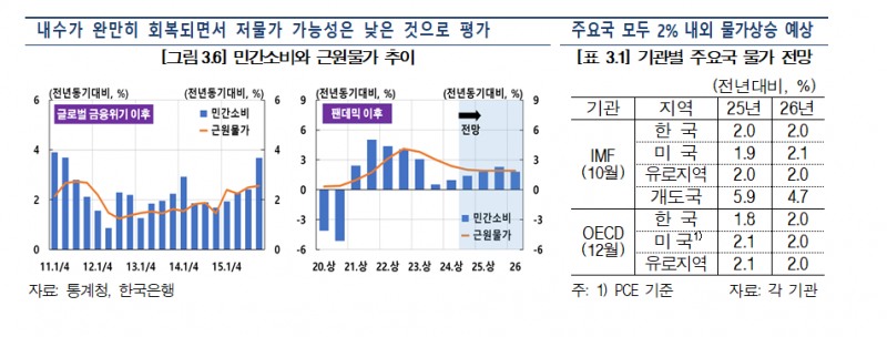 (상보) 한은 "물가 안정 기조 이어질 전망..전망경로상 환율 및 유가 추이, 내수 회복속도, 공공요금 조정 등 관련한 불확실성 존재"