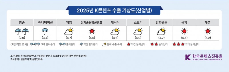 '2025년 대한민국 콘텐츠 수출 전망' 산업별 종합 기상도(제공=한국콘텐츠진흥원).