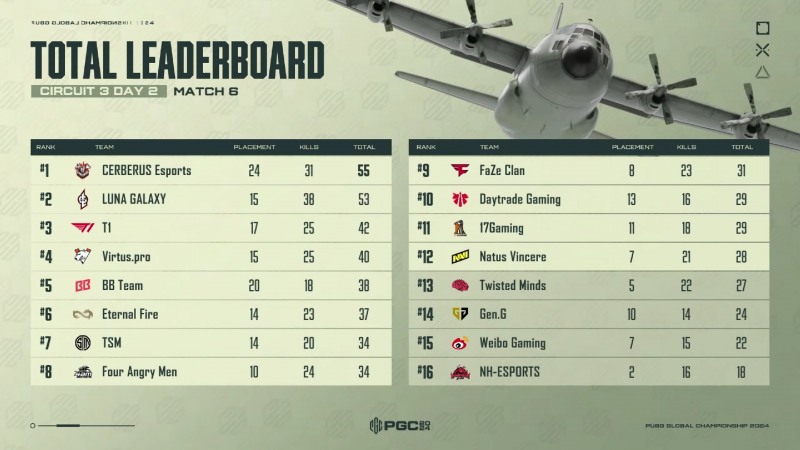 PGC 2024 서킷 3 2일 차 순위(사진=중계 화면 캡처).