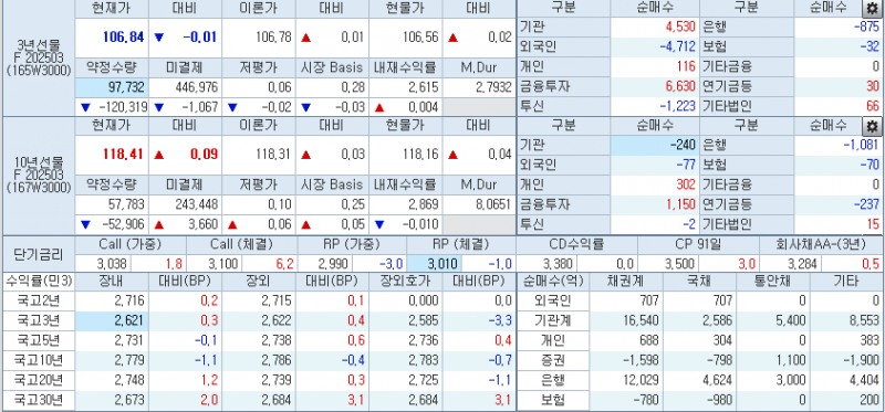 자료: 1시37분 현재 국채선물과 국고채 금리 동향, 출처: 코스콤 CHECK