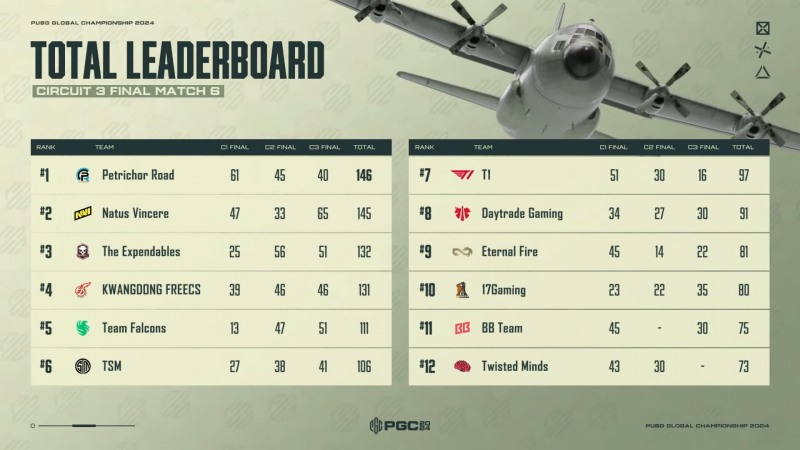PGC 2024 서킷 스테이지 최종 순위(사진=중계 화면 캡처).