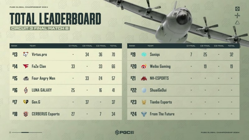 PGC 2024 서킷 스테이지 최종 순위(사진=중계 화면 캡처).