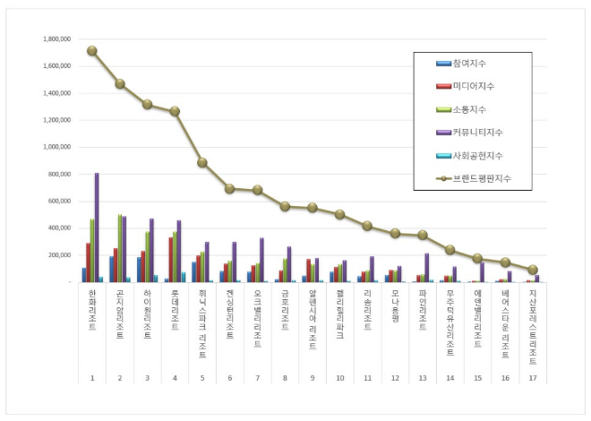한화리조트, 리조트 브랜드평판 12월 빅데이터 분석 1위…평판지수↑