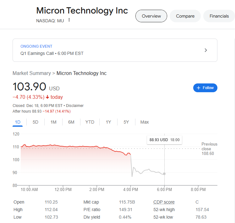 (상보) 마이크론, 2Q 가이던스 부진…주가 시간외 14% 급락