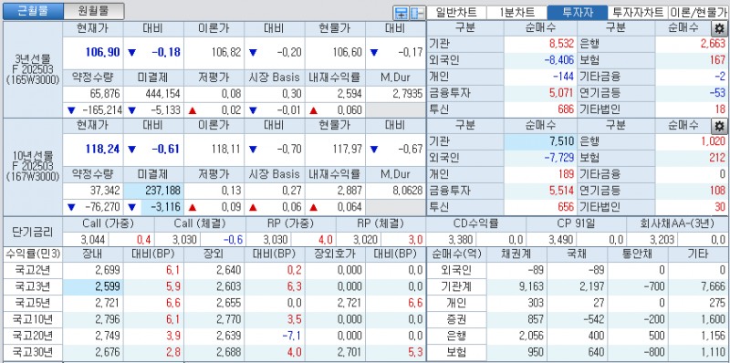 자료: 국고채 금리와 국채선물 가격의 오전 10시 43분 현재 상황...출처: 코스콤 CHECK