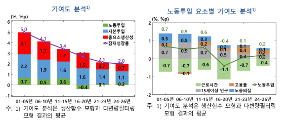 2024~26년 잠재성장률 2% 수준으로 하락...총요소생산성 기여도 하락 속 노동·자본 투입 기여도 감소 기인 - 한은