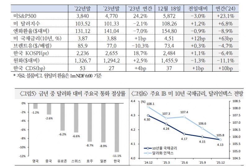 12월 FOMC, 해외 금융사 대부분 '매파적 인하'로 평가...연준 내년 하반기 인하 중단 가능성 - 국금센터