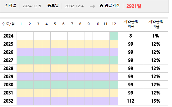 공급계약 기간 및 기간별 추정 계약금액