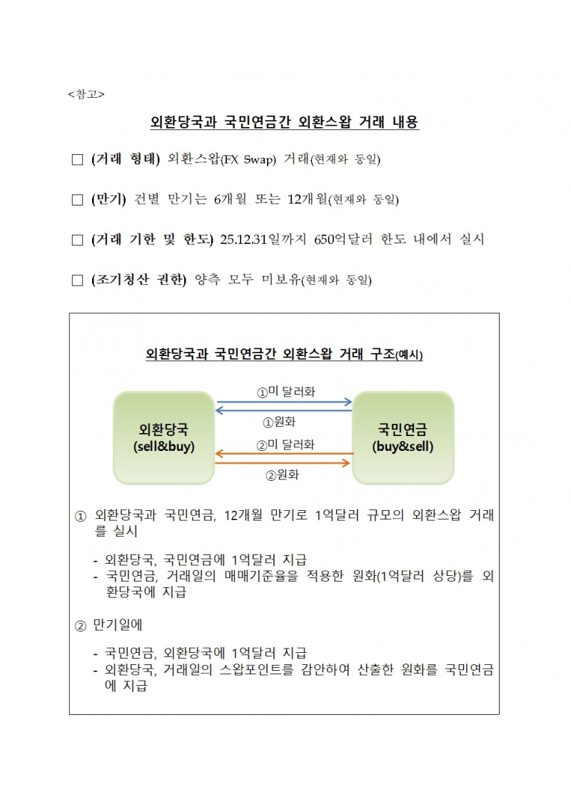 외환당국-국민연금, 외환스왑 거래한도 500억→650억달러 증액 추진..내년말까지 거래 연장