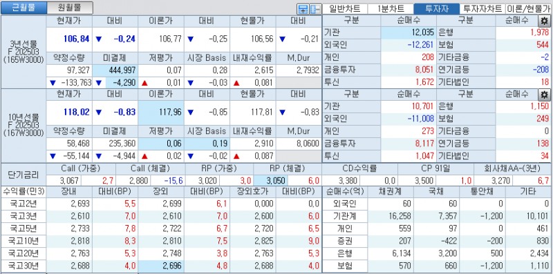 자료: 국고채 금리와 국채선물 가격의 오후 1시 21분 현재 상황...출처: 코스콤 CHECK