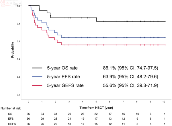 고위험 소아청소년 급성림프모구백혈병 환자 대상 동종 조혈모세포이식 후 생존율 (서울대병원 제공)
