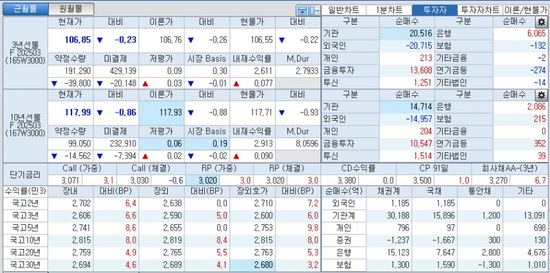 자료: 국고채 금리와 국채선물 가격의 오후 3시 45분 현재 상황...출처: 코스콤 CHECK