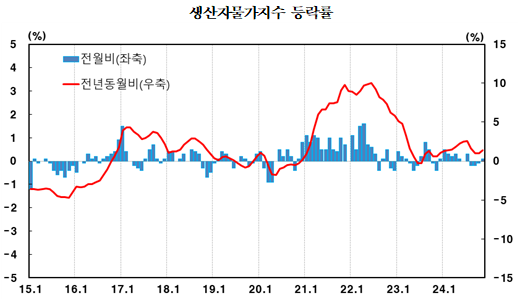11월 생산자물가 전년비 1.4% 상승...전월(+1.0%) 대비 상승폭 확대 - 한은