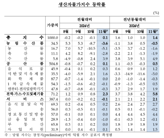 11월 생산자물가 전년비 1.4% 상승...전월(+1.0%) 대비 상승폭 확대 - 한은