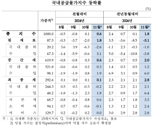 11월 생산자물가 전년비 1.4% 상승...전월(+1.0%) 대비 상승폭 확대 - 한은