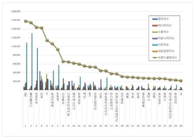 F&F, 섬유의류 상장기업 브랜드평판 12월 빅데이터 분석 1위..."평판지수 9.71% 하락"