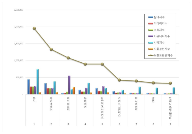 뷰노, 건강관리기술 상장기업 브랜드평판 12월 톱 차지
