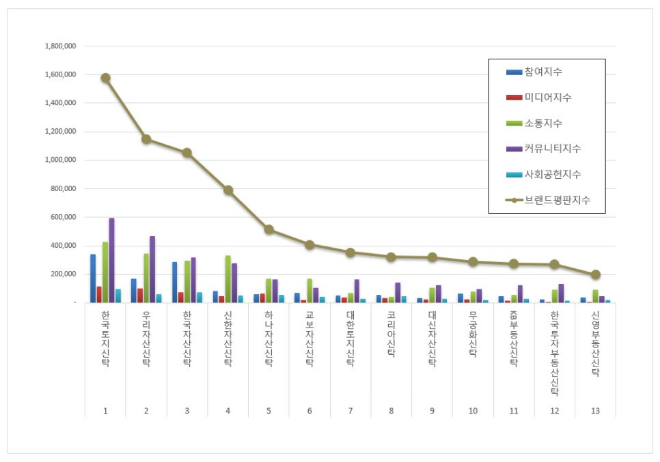 한국토지신탁, 부동산신탁 브랜드평판 12월 빅데이터 분석 1위