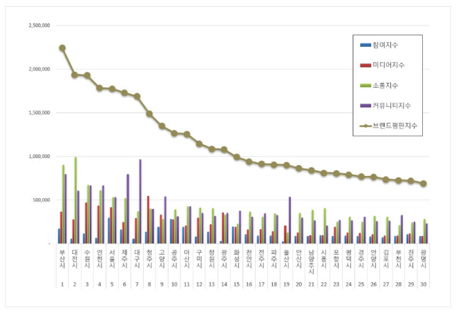 부산시, 도시 브랜드평판 12월 빅데이터 분석 1위…대전시·수원시 순