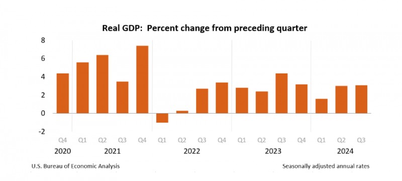 (상보) 미 3Q GDP 성장률 최종치 3.1%…예상치 상회