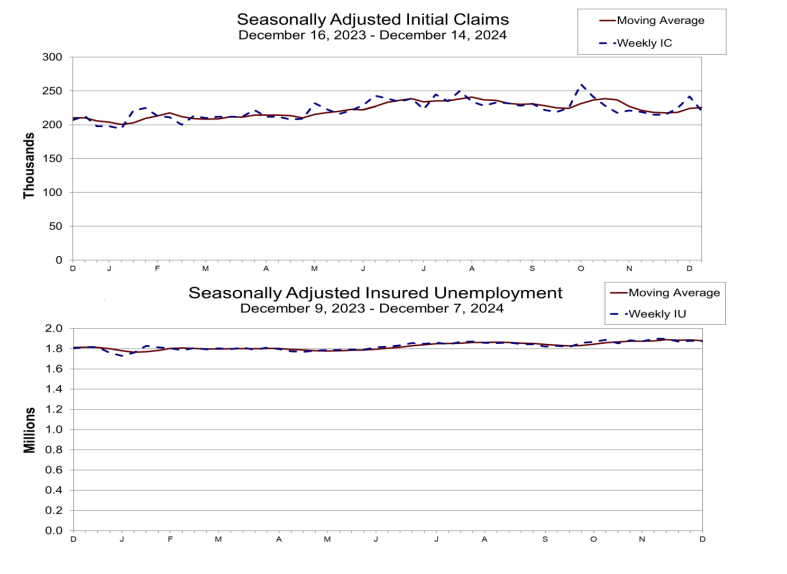 (상보) 미 주간 신규실업 22만명으로 예상치 하회
